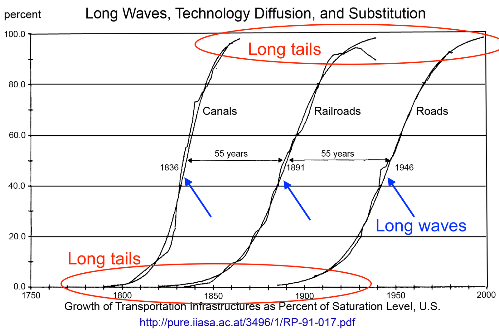 Long Waves, Technology Diffusion, and Substitution — Canals, Railroads, Roads — 55-year intervals